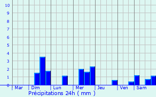 Graphique des précipitations prvues pour Cesseville