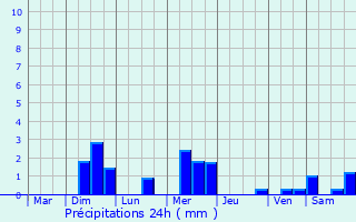 Graphique des précipitations prvues pour Freneuse-sur-Risle
