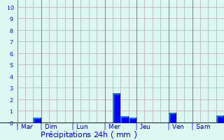 Graphique des précipitations prvues pour Coulanges-ls-Nevers