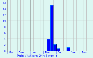 Graphique des précipitations prvues pour Locmin