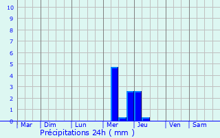 Graphique des précipitations prvues pour Veuil