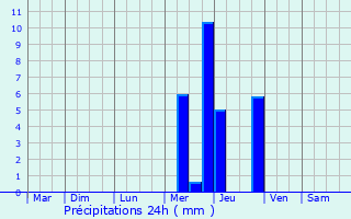 Graphique des précipitations prvues pour Thurageau