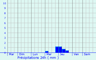 Graphique des précipitations prvues pour Saint-Romain-de-Monpazier