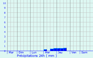 Graphique des précipitations prvues pour Marcillac-Saint-Quentin
