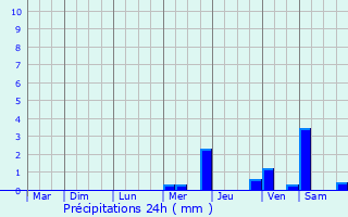 Graphique des précipitations prvues pour Saint-loi