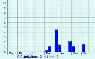 Graphique des précipitations prvues pour Pouligny-Notre-Dame