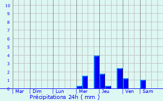 Graphique des précipitations prvues pour La Motte-Feuilly