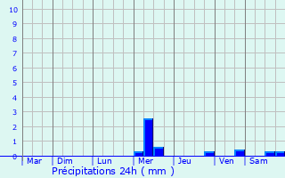 Graphique des précipitations prvues pour Trbeurden