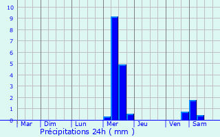 Graphique des précipitations prvues pour Plomelin