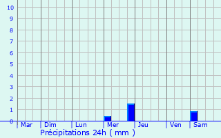 Graphique des précipitations prvues pour Ambazac