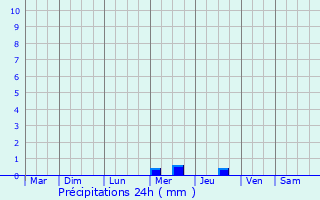 Graphique des précipitations prvues pour Allassac