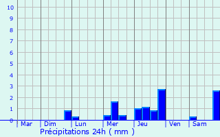 Graphique des précipitations prvues pour Persquen