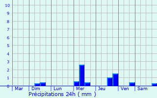 Graphique des précipitations prvues pour Guimac