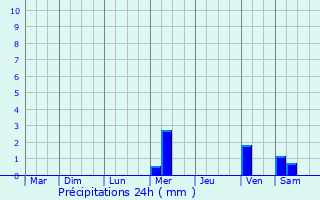 Graphique des précipitations prvues pour Moulins