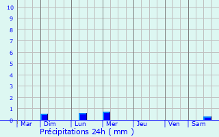 Graphique des précipitations prvues pour Gounou Gaya
