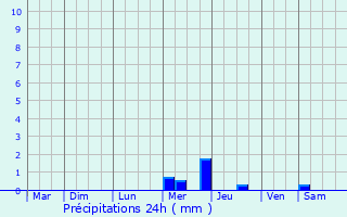 Graphique des précipitations prvues pour Thouron