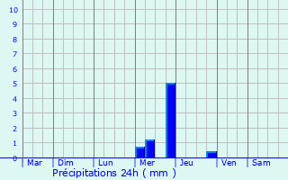 Graphique des précipitations prvues pour Adriers