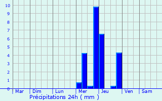 Graphique des précipitations prvues pour Vouneuil-sous-Biard