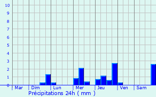 Graphique des précipitations prvues pour Bern