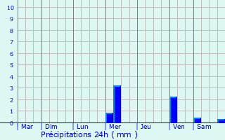 Graphique des précipitations prvues pour Saint-Menoux