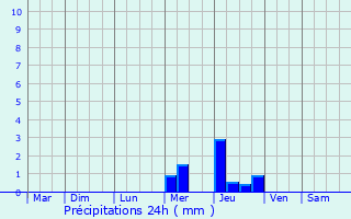 Graphique des précipitations prvues pour Cornebarrieu