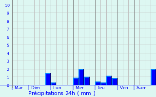 Graphique des précipitations prvues pour Caudan