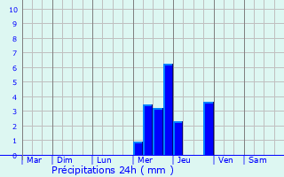 Graphique des précipitations prvues pour Jallais