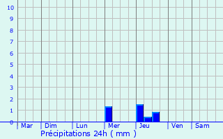 Graphique des précipitations prvues pour Saint-Pierre-de-Frugie
