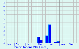 Graphique des précipitations prvues pour Saint-Paul-de-Serre