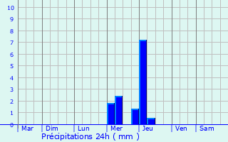 Graphique des précipitations prvues pour Baudignan