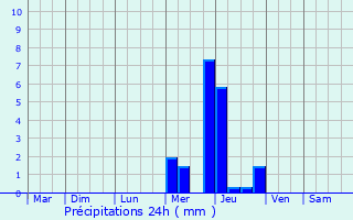 Graphique des précipitations prvues pour Couh