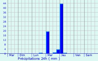 Graphique des précipitations prvues pour Mios