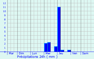 Graphique des précipitations prvues pour Castra-Verduzan