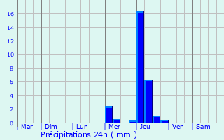 Graphique des précipitations prvues pour Chadenac