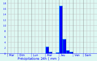 Graphique des précipitations prvues pour Neuillac