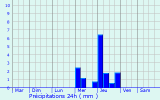 Graphique des précipitations prvues pour Gibourne