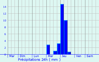 Graphique des précipitations prvues pour Boutenac-Touvent