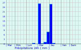 Graphique des précipitations prvues pour Ychoux