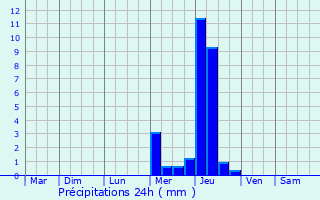 Graphique des précipitations prvues pour La Jard