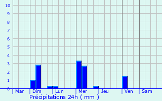 Graphique des précipitations prvues pour Medak