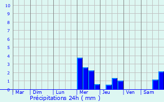 Graphique des précipitations prvues pour Pont-l