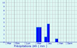 Graphique des précipitations prvues pour Sainte-Croix-de-Mareuil