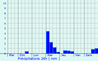 Graphique des précipitations prvues pour Plouhinec