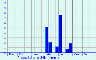 Graphique des précipitations prvues pour Beauronne