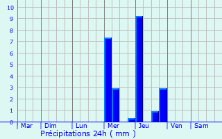 Graphique des précipitations prvues pour Ponteyraud