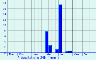 Graphique des précipitations prvues pour Mauvezin-sur-Gupie