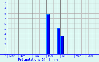 Graphique des précipitations prvues pour Montfort-en-Chalosse