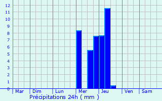 Graphique des précipitations prvues pour Royan