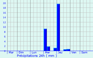 Graphique des précipitations prvues pour Sainte-Colombe-de-Duras