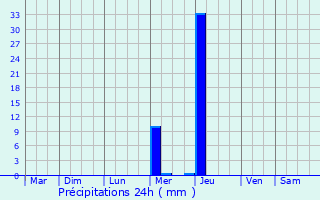 Graphique des précipitations prvues pour Bgles